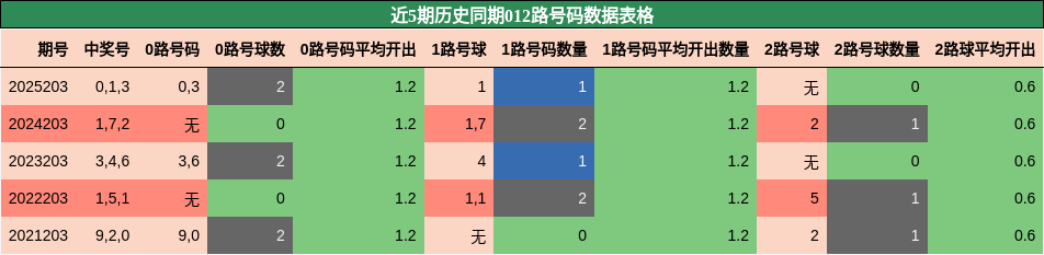 012路号码分析