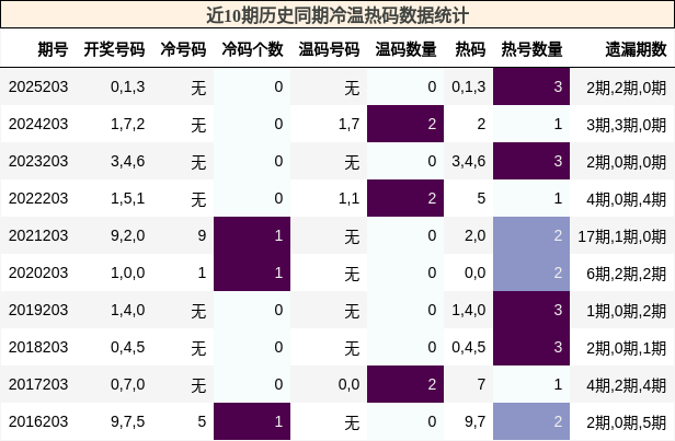 冷温热码分析