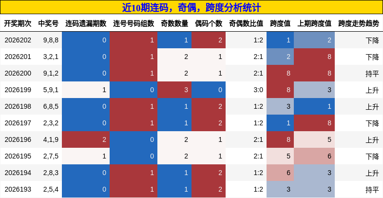 连码分析，奇偶分析，跨度分析