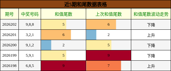 和尾分析