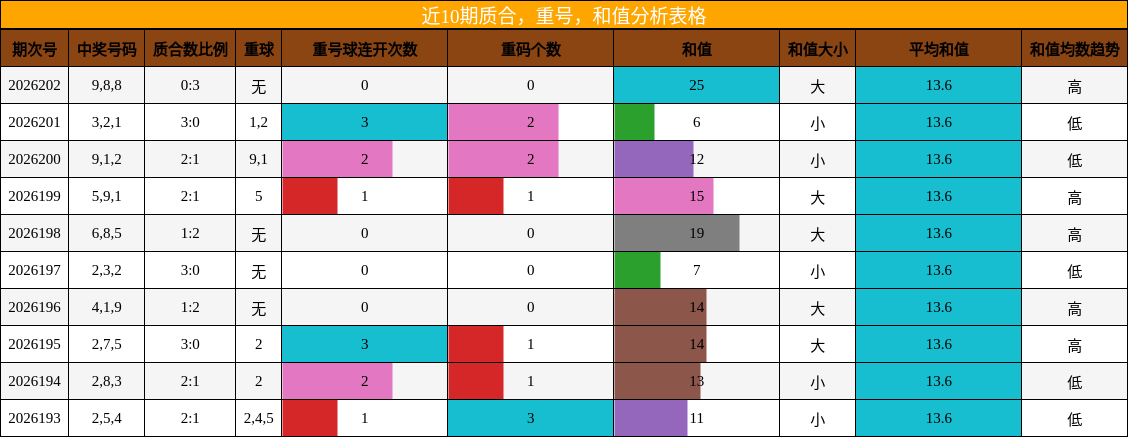 近10期质合，重号，和值分析表格