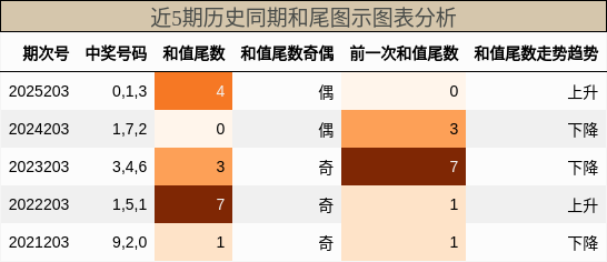 和尾分析