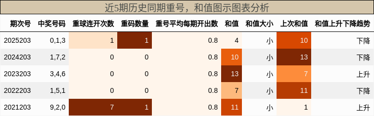重号分析,和值分析