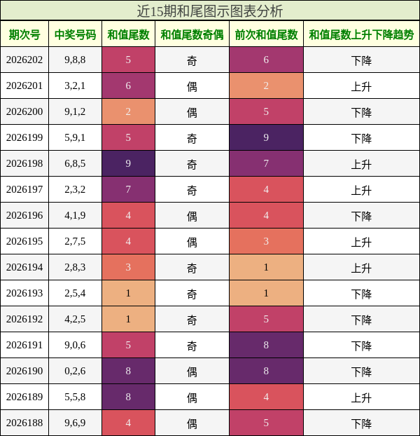 和尾分析