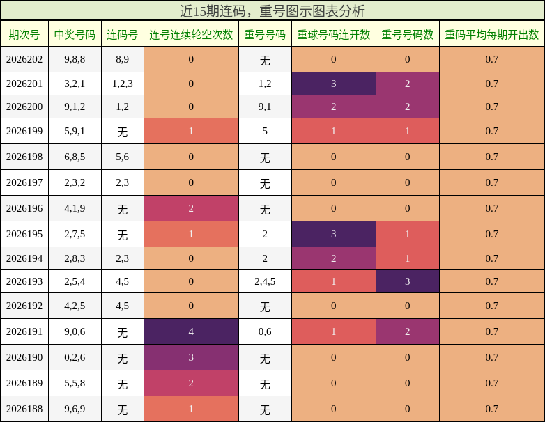 连码分析，重号分析