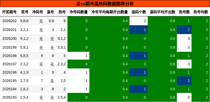 冷温热码分析