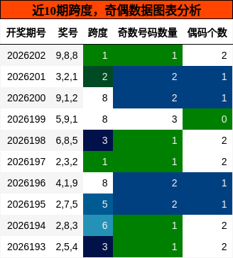 跨度分析,奇偶分析