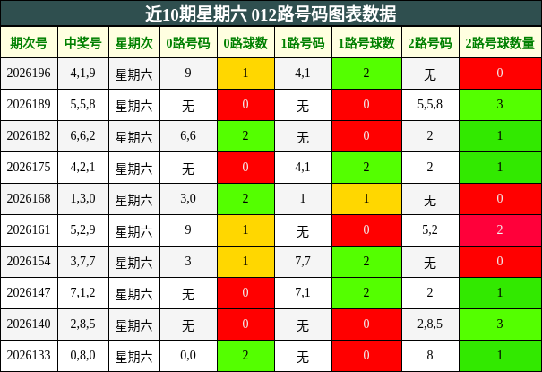 近10期星期六 012路号码图表数据