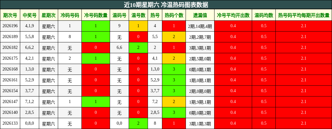 近10期星期六 冷温热码图表数据