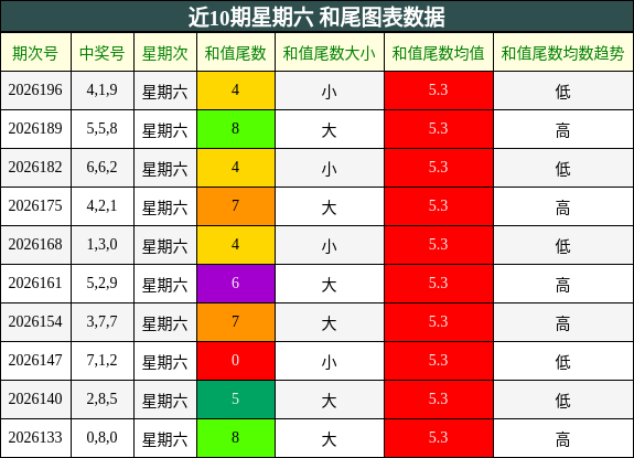 近10期星期六 和尾图表数据