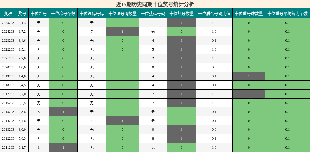 近15期历史同期十位奖号统计分析