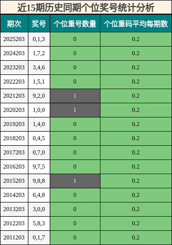 近15期历史同期个位奖号统计分析