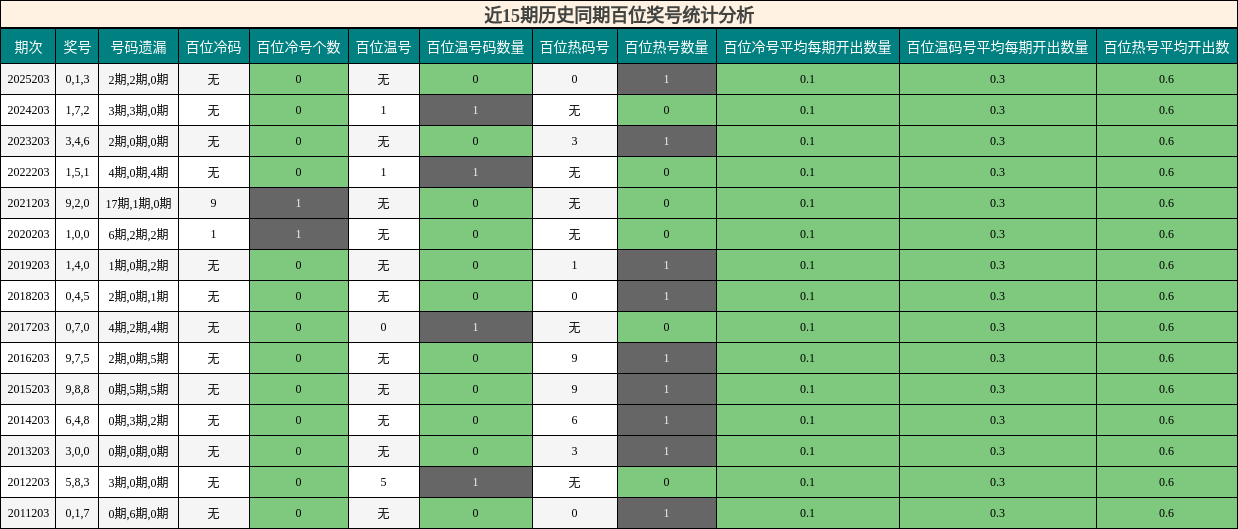 近15期历史同期百位奖号统计分析