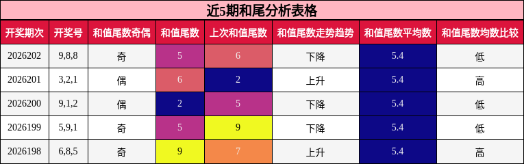 近5期和尾分析表格