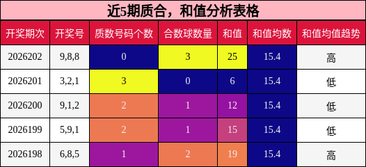 近5期质合,和值分析表格