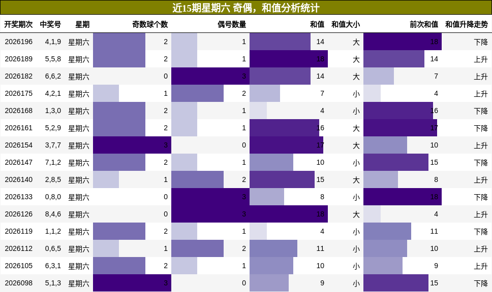 近15期星期六 奇偶,和值分析统计