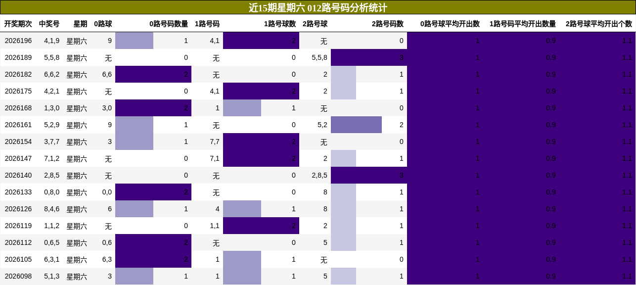 近15期星期六 012路号码分析统计