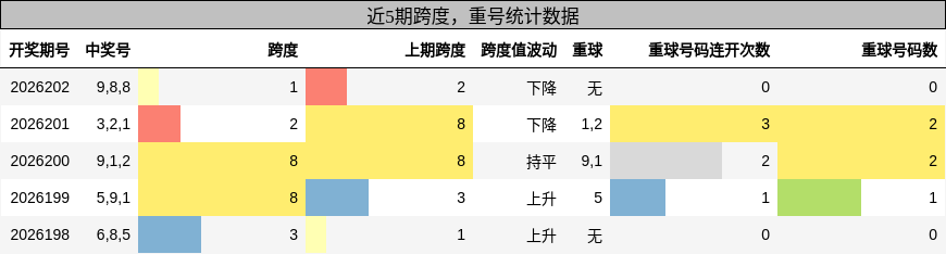 跨度分析，重号分析