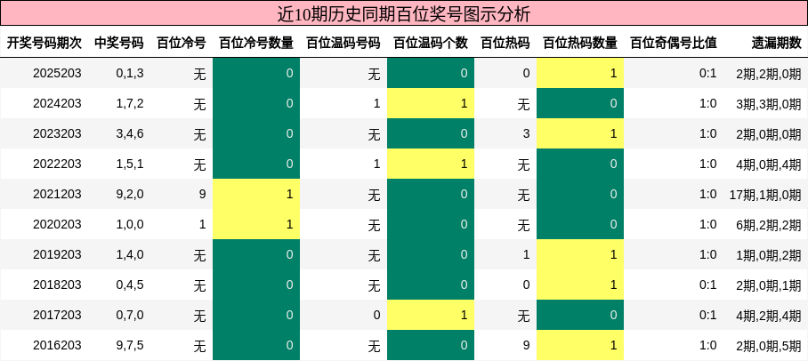 近10期历史同期百位奖号图示分析