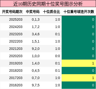 近10期历史同期十位奖号图示分析