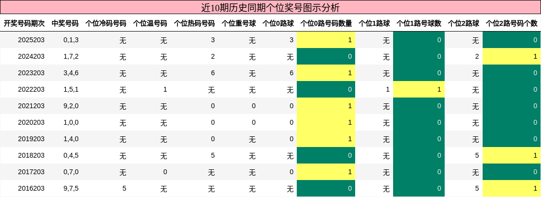 近10期历史同期个位奖号图示分析