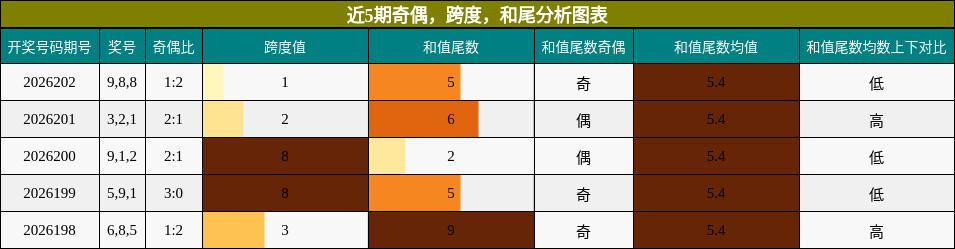 近5期奇偶，跨度，和尾分析图表