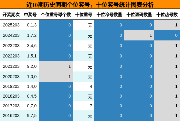 近10期历史同期个位奖号，十位奖号统计图表分析