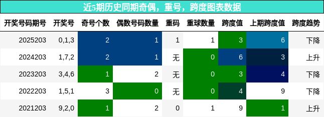 奇偶分析,重号分析,跨度分析