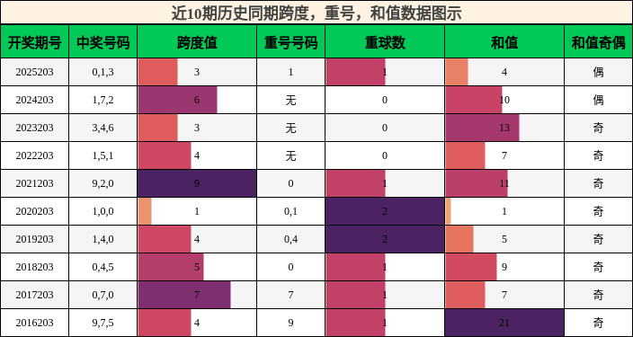 跨度分析,重号分析,和值分析