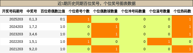 百位奖号分析，个位奖号分析
