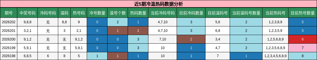 近5期冷温热码数据分析