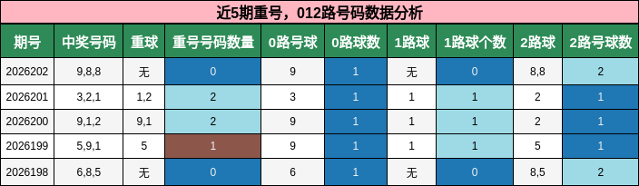 近5期重号,012路号码数据分析