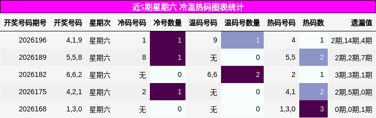 冷温热码分析