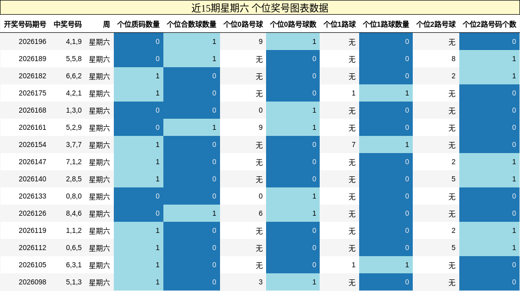 个位奖号分析