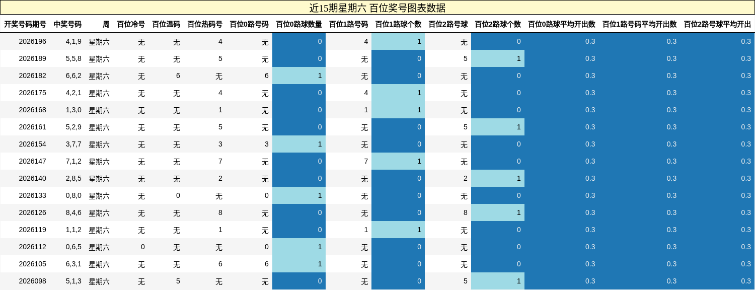 百位奖号分析