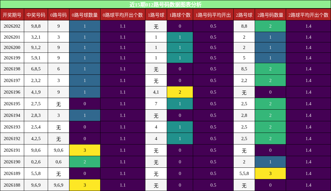 012路号码分析