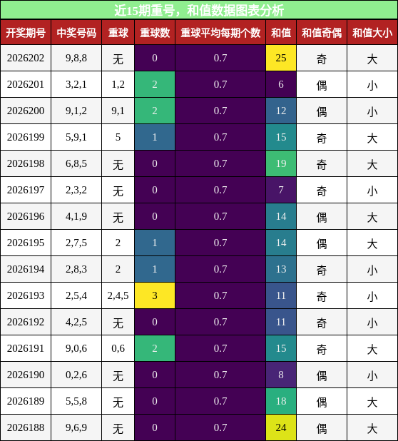 重号分析,和值分析