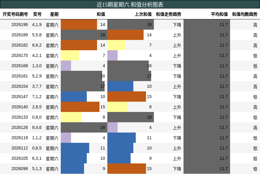 和值分析