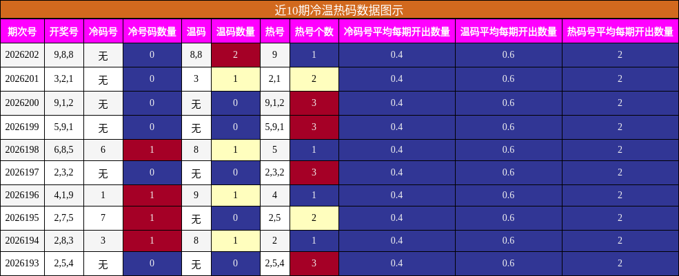 冷温热码分析