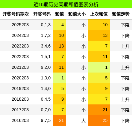 和值分析