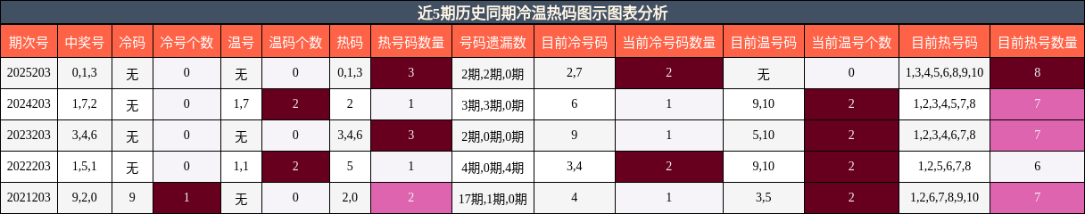 冷温热码分析