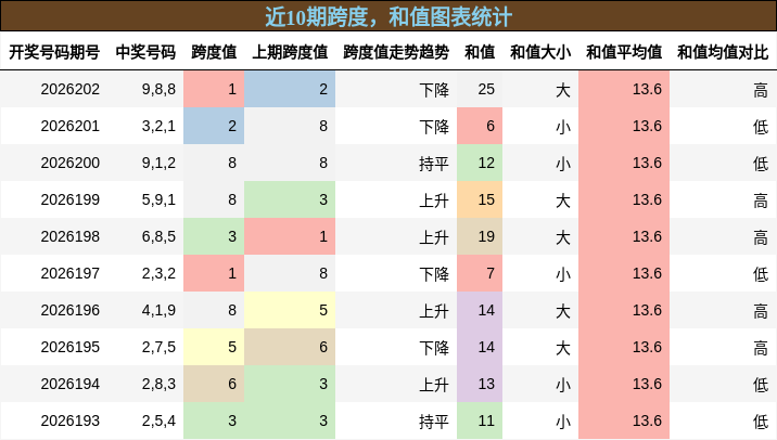 跨度分析,和值分析