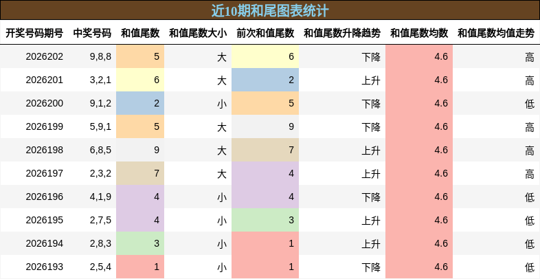 和尾分析