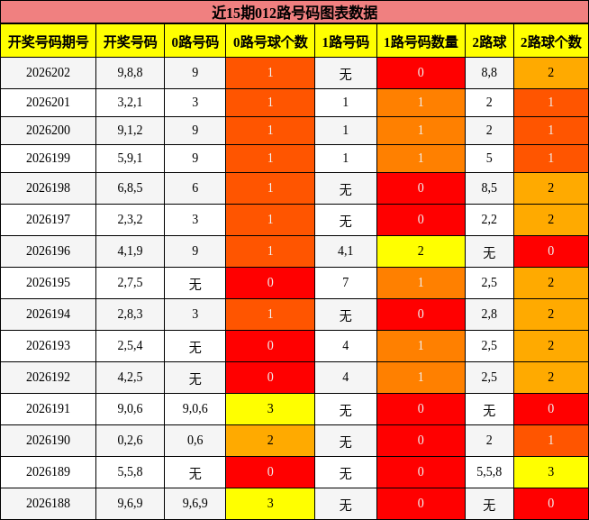 012路号码分析