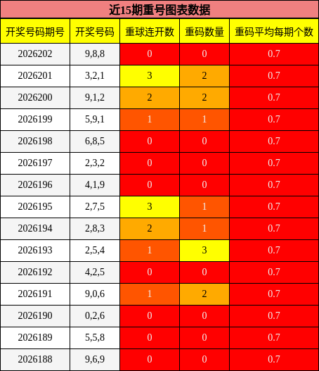 重号分析