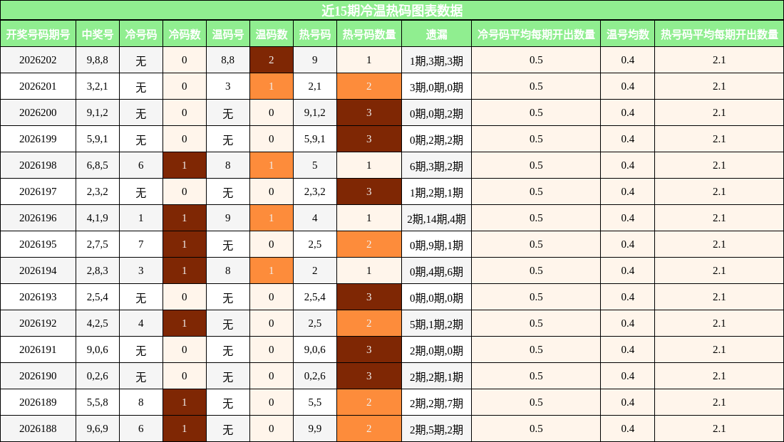 冷温热码分析