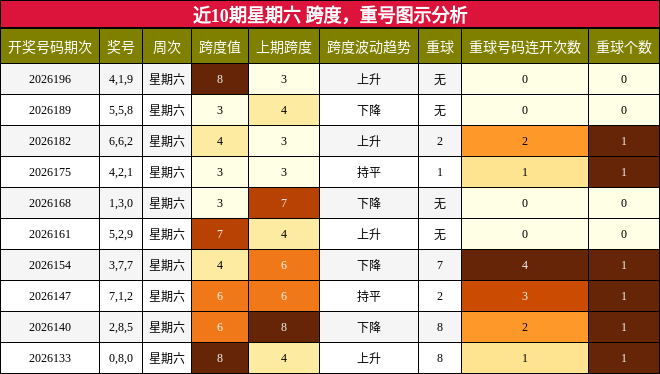 近10期星期六 跨度，重号图示分析