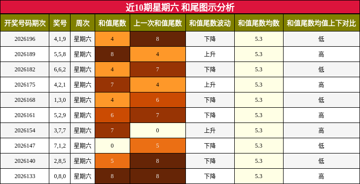 近10期星期六 和尾图示分析