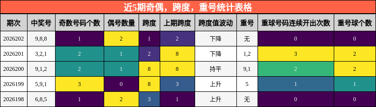 近5期奇偶,跨度,重号统计表格