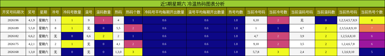 冷温热码分析